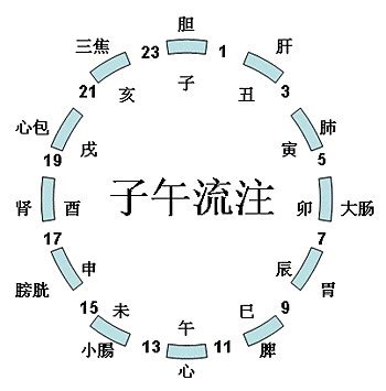 大子時|時辰:讀音,解釋,時間來歷,古代的更,周易,時辰歷史,十二時辰制,二。